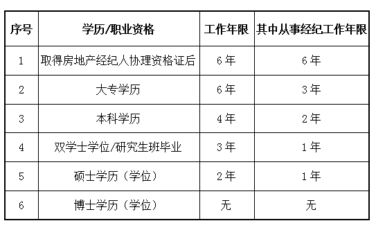 经纪人考试学历及工作年限.png